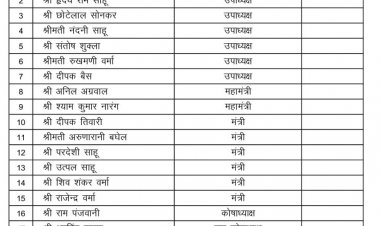 BJP जिला रायपुर ग्रामीण की नई कार्यकारिणी घोषित, नई टीम में 6 उपाध्यक्ष, 6 मंत्री और 2 महामंत्री बनाए गए