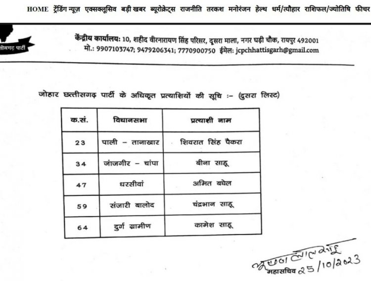 क्रांति सेना के अध्यक्ष अमित बघेल धरसींवा से लड़ेंगे चुनाव, जोहार छत्तीसगढ़ पार्टी ने दूसरी सूची की जारी,हाईप्रोफाइल सीट पर दिलचस्प होगा मुकाबला